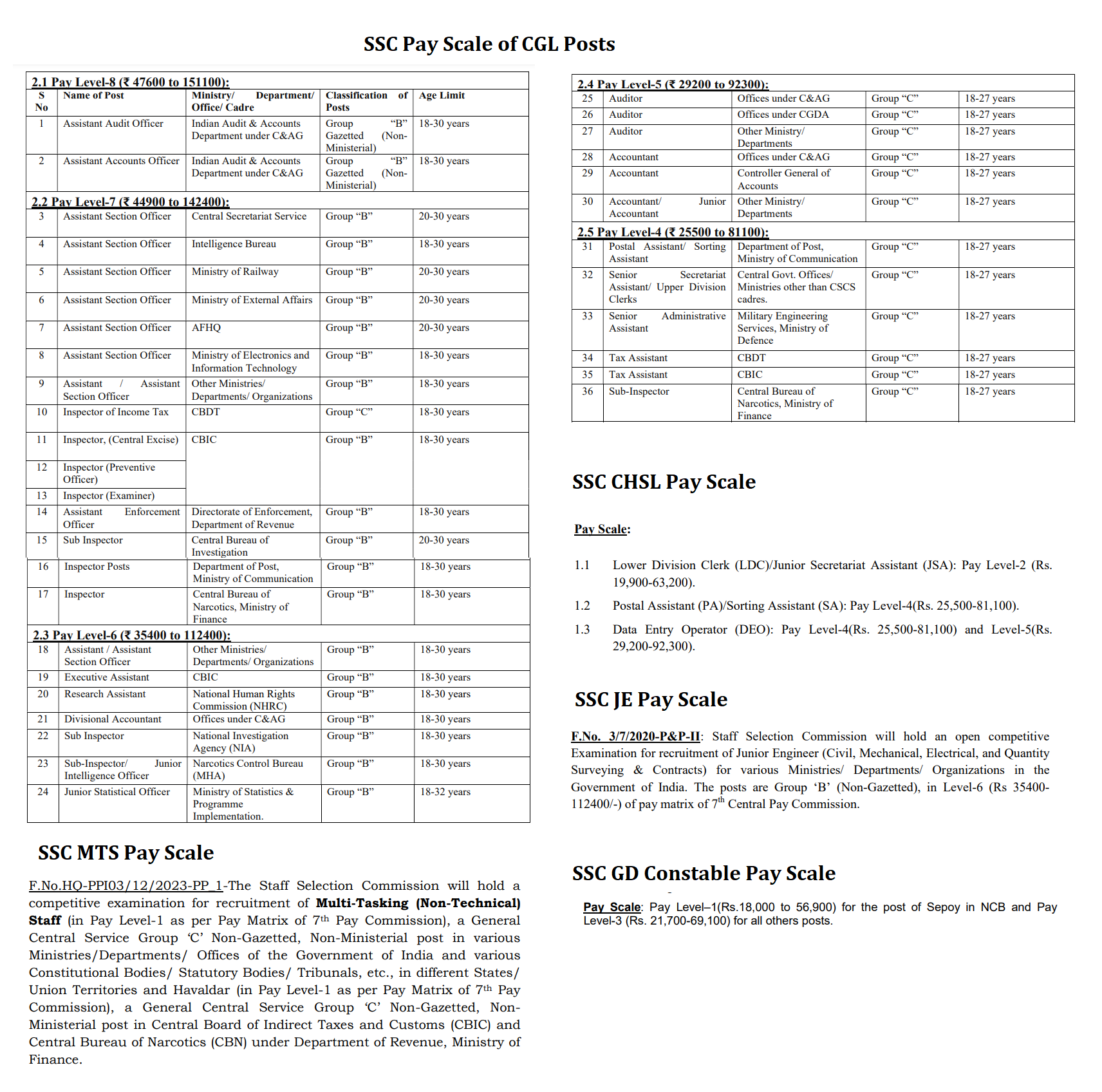 SSC Salary and Pay Scale of CGL CHSL JE MTS Constable Posts